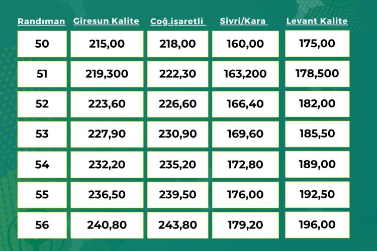ORTAK İÇİ FINDIK ALIM FİYATI