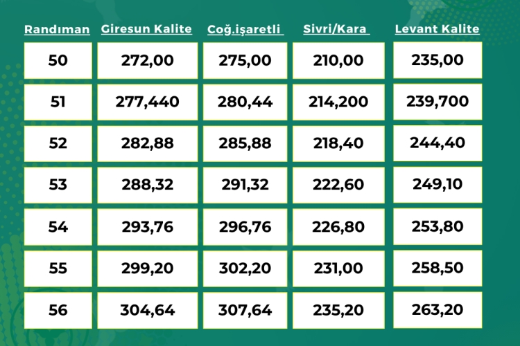 ORTAK İÇİ FINDIK ALIM FİYATI