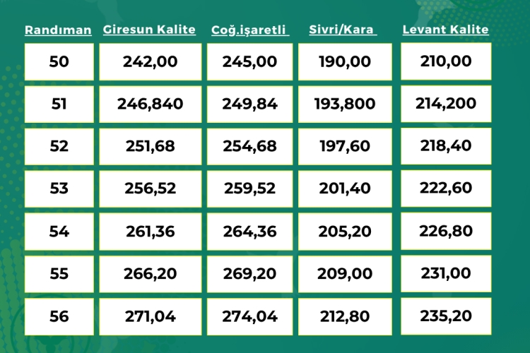ORTAK İÇİ FINDIK ALIM FİYATI