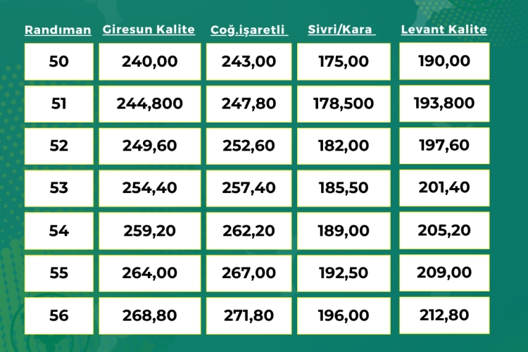 ORTAK İÇİ FINDIK ALIM FİYATI